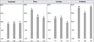 Composición bromatológica de las dietas experimentales para
evaluar la conversión alimenticia de la harina de cefalotórax de camarón.