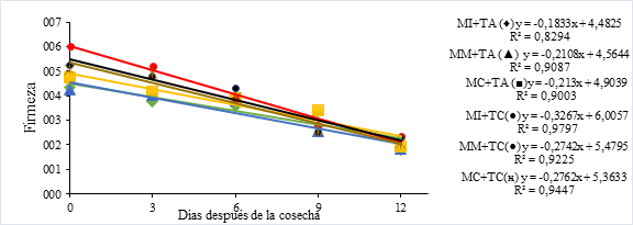 Pérdida de la firmeza en frutos de pitahaya amarilla cosechados en tres
estados de madurez, bajo condiciones de temperatura ambiente y controlada.