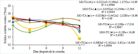 Comportamiento de °Brix en frutos de pitahaya amarilla cosechados en tres
estados de madurez, bajo condiciones de temperatura ambiente y controlada.