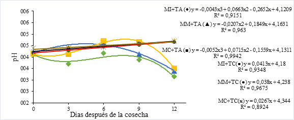 Comportamiento del pH en frutos de pitahaya amarilla cosechados en tres estados
de madurez, bajo condiciones de temperatura ambiente y controlada.