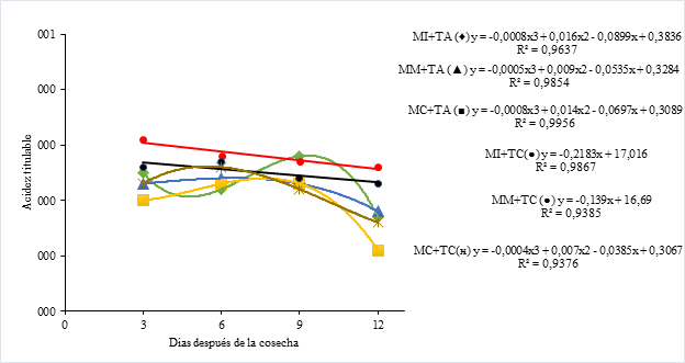 Comportamiento de la acidez titulable en frutos de pitahaya amarilla cosechados
en tres estados de madurez, bajo condiciones de temperatura ambiente y
controlada.