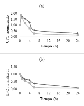 Curva
de crecimiento de (a) Listeria monocytogenes y (b) Streptococcus
mutans frente a extractos alcohólicos de EM naranja (rombos sombreados) y EA
maracuyá (cuadrados sombreados) al 0,1%