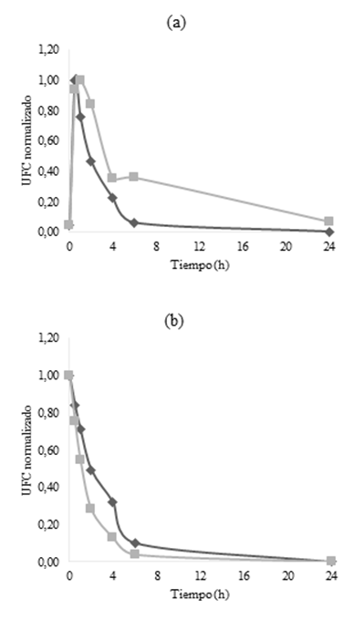 Curva de
crecimiento de (a) Salmonella spp y (b) Escherichia coli frente a
extractos alcohólicos de EM naranja (rombos sombreados) y EA maracuyá (cuadrados
sombreados)
al 0,1%