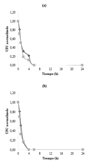 Curva de
crecimiento de (a) Penicillium sp y (b) Rhizopus spp frente a
extractos alcohólicos de EM naranja (rombos sombreados) y EA maracuyá
(cuadrados sombreados) al 0,1%