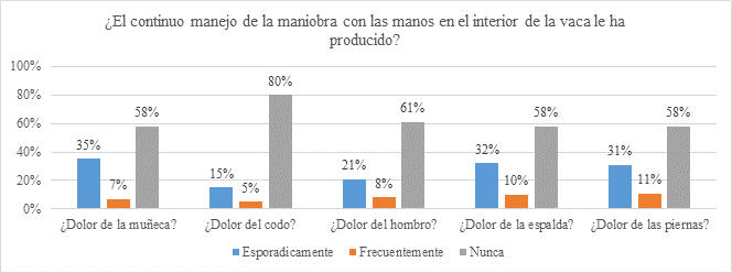 Pregunta 11. &iquest;El continuo manejo de la maniobra con las manos en
el interior de la vaca le ha producido dolor?