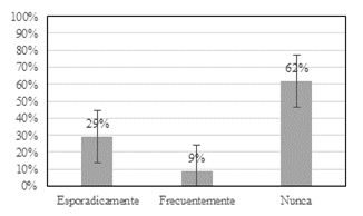 Pregunta 13. &iquest;Al momento
de realizar una inseminaci&oacute;n la funda puede
romperse y contaminar al inseminador, con qu&eacute;
frecuencia suele suceder?