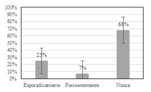 Pregunta 1. &iquest;Ha sentido usted alg&uacute;n tipo de molestia en el
antebrazo durante las primeras 10 pr&aacute;cticas?