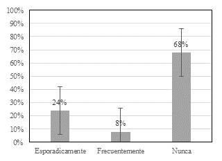 Pregunta 2. &iquest;Ha sentido usted alg&uacute;n tipo de molestia en el
antebrazo durante las primeras 20 pr&aacute;cticas?