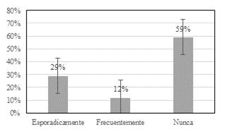 Pregunta 3. &iquest;Ha
sentido usted alg&uacute;n tipo de molestia en el antebrazo durante las primeras 20
pr&aacute;cticas?