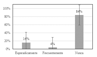 Pregunta 4. &iquest;Ha
sentido usted afecciones en el codo despu&eacute;s de la pr&aacute;ctica?