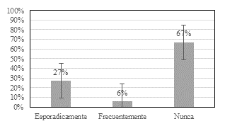 Pregunta 5. &iquest;Ha sentido usted afecciones en el codo despu&eacute;s de la
pr&aacute;ctica?