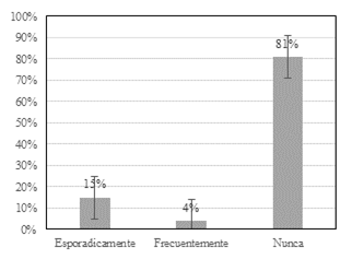 Pregunta 6. &iquest;Ha sentido usted afecciones en el hombro despu&eacute;s de
la pr&aacute;ctica?