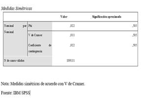 Medidas simétricas