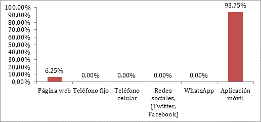 Medio de comunicación más adecuado para recibir las solicitudes de pedido
  desde la perspectiva de los colaboradores.