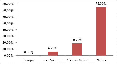 El proceso de trazabilidad se lleva a cabo de forma
correcta.