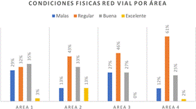 Condiciones
físicas de las calles por área
según los residentes.