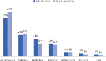 Elección
modal al salir o regresar a casa