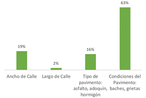 Condiciones físicas de las calles que influencian la selección de ruta hacia la Carretera a Masaya.