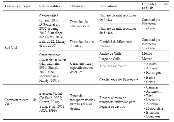 Operacionalización de Variables