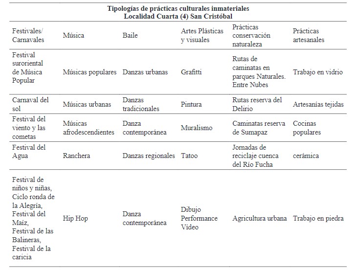 Cuadro categorizaci&oacute;n de pr&aacute;cticas culturales