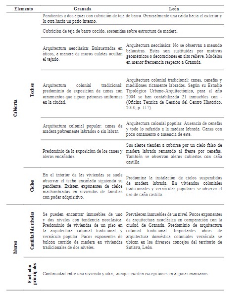  Generalidades tipológicas vigentes de la arquitectura colonial domiciliar. Casos de estudio Granada y León.