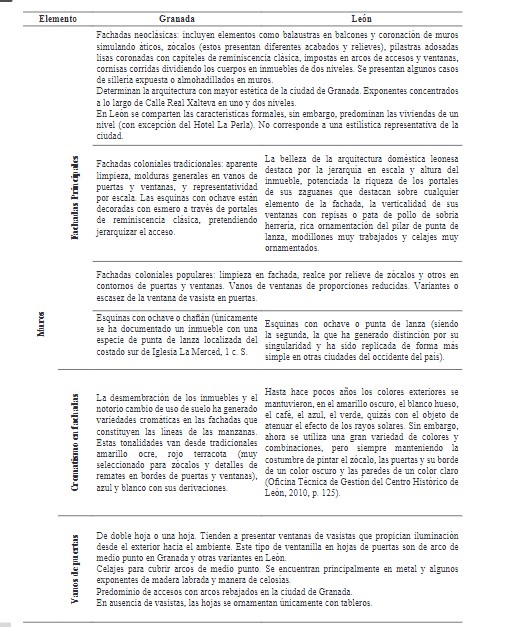 Generalidades tipológicas vigentes de la arquitectura colonial domiciliar. Casos de estudio Granada y León.