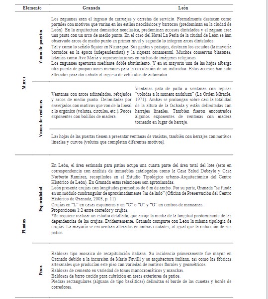 Generalidades tipológicas vigentes de la arquitectura colonial domiciliar. Casos de estudio Granada y León.