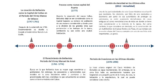  Línea de tiempo de las etapas de la historia urbana de
Bellavista 

 