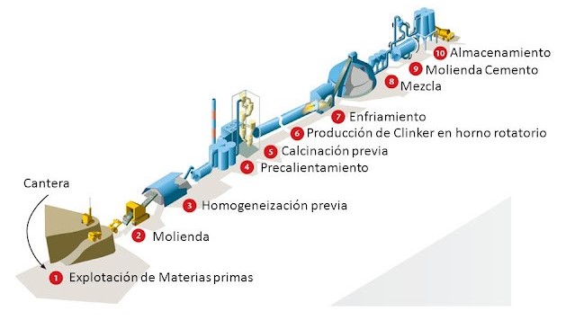 Proceso típico de producción de cemento portland.