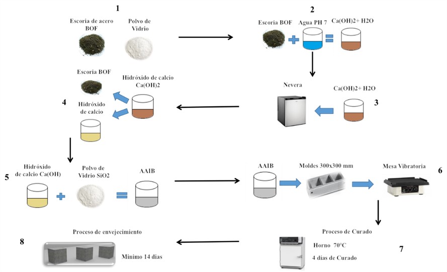 Proceso de
      elaboración del AAIB.