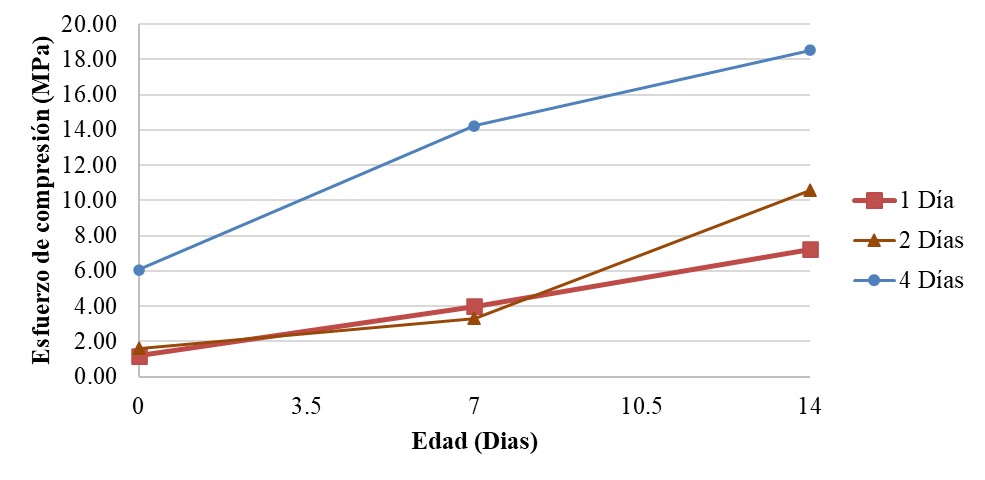 Esfuerzo de compresión vs edad en días del AAIB