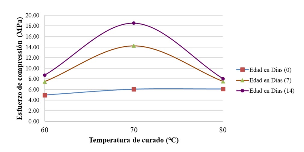 Esfuerzo de
      compresión vs temperatura con diferentes tiempos de curado a los 4 días