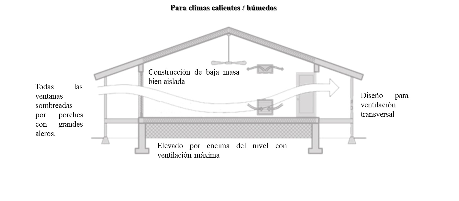 Estrategias de diseño bioclimático