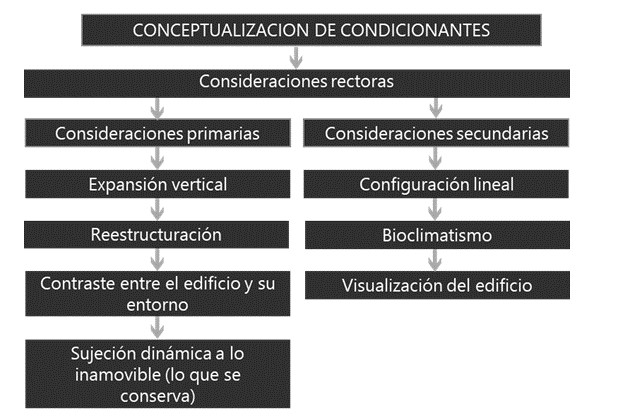 Conceptualización de condicionantes y necesidades.
