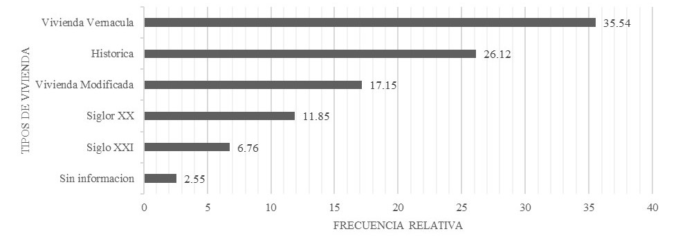 Tipos de Vivienda