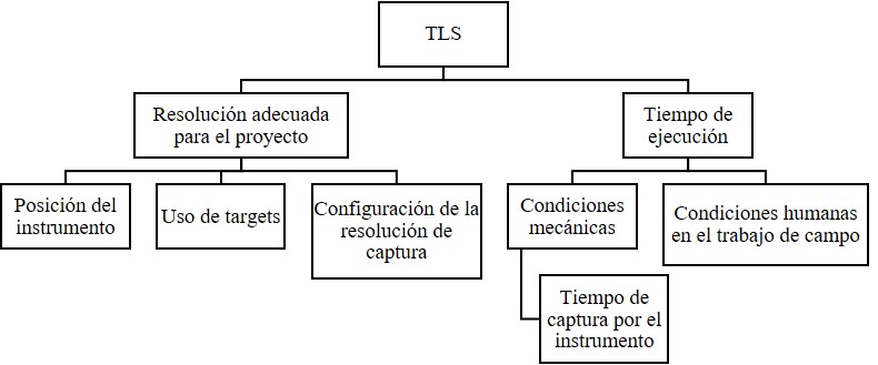 Condiciones necesarias en un proyecto de
dimensionamiento de campo con TLS