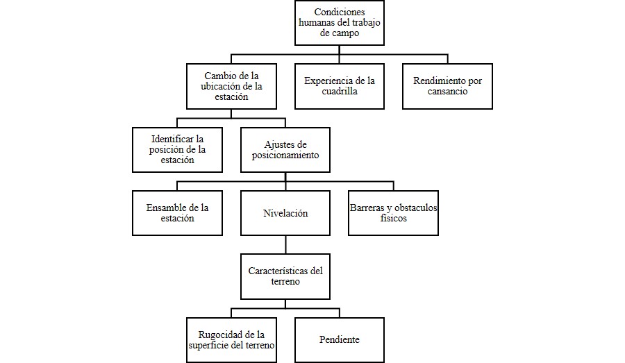 Condiciones
variables en el trabajo de campo.
