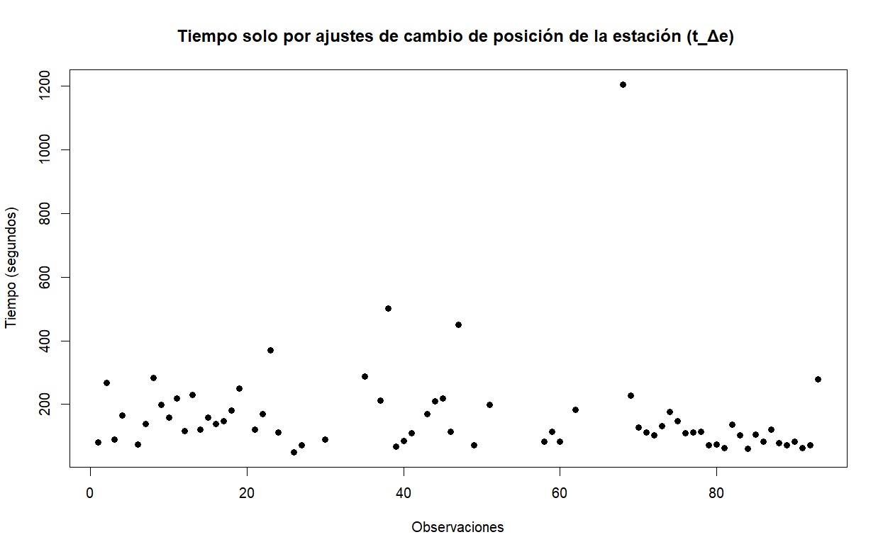 Variación de los tiempos que se requieren para el cambio
de posición de la estación (tΔe)