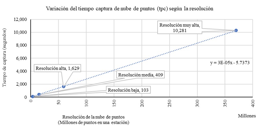 Variación de tiempo de captura de nube de puntos (tpc)