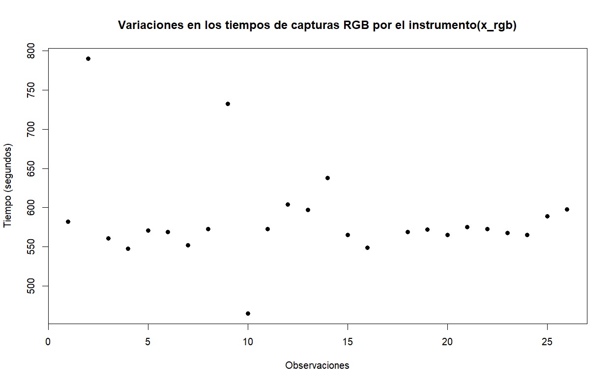 Variaciones en los tiempos
de capturas RGB por el instrumento.