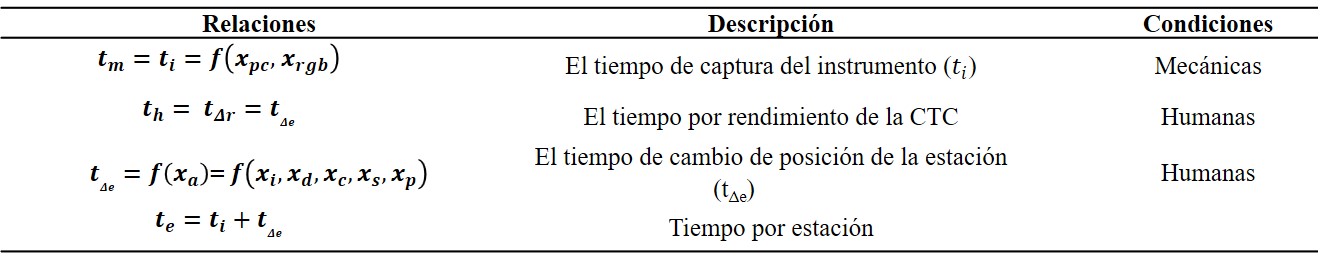 Descripción de
relaciones entre tiempos de capturas y actividades