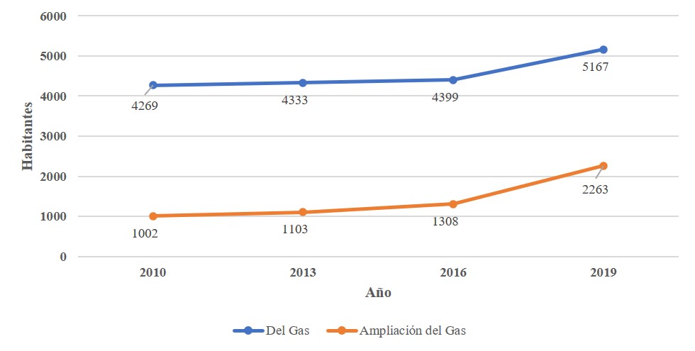 Comportamiento poblacional en la Colonia Del Gas y Ampliación del
Gas en la alcaldía Azcapotzalco del 2010 al 2019. Mayores de 18 años.