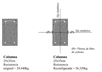 Trazo de columna original y trazo con adición de 2 pletinas simétricas en el eje X.