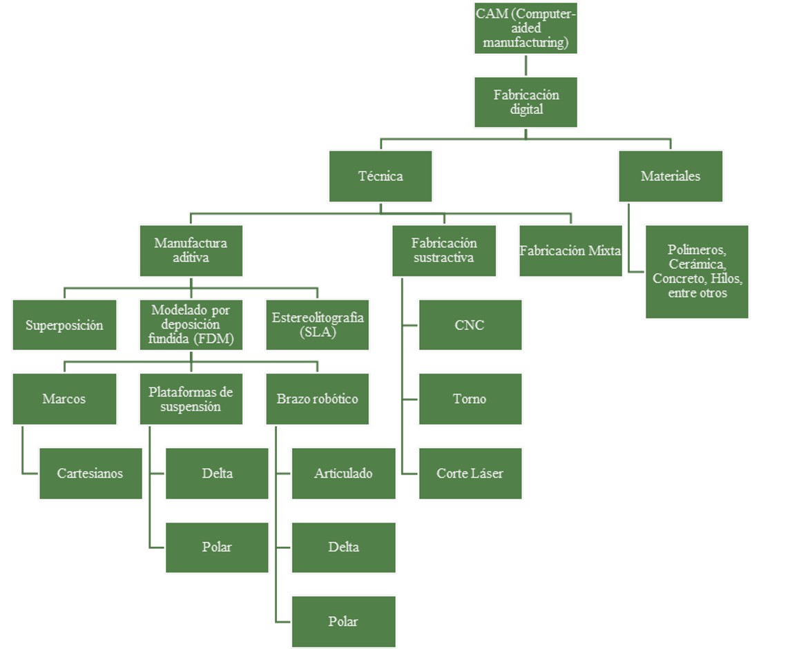 Diagrama de la clasificación de la Manufactura Asistida por Computadora (CAM).