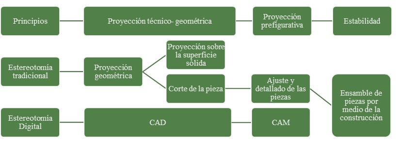 Diagrama comparativo entre los principios y los procesos en la estereotomía tradicional y la estereotomía digital