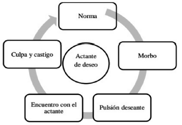 Murrieles 2015.Estructura del goce sexual (gráfico)