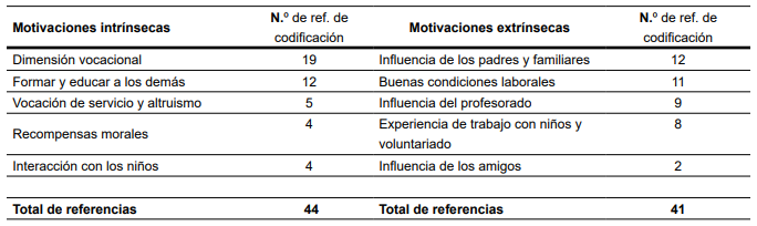 Matriz de codificaci&oacute;n: motivaci&oacute;n intr&iacute;nseca y extr&iacute;nseca

 