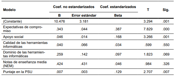 Regresión lineal múltiple sobre la variable dependiente “Expectativas de desempeño durante el semestre”