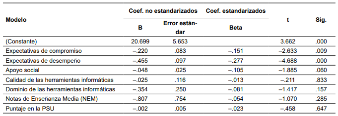 Regresión lineal múltiple sobre la variable dependiente “Intención de abandono”