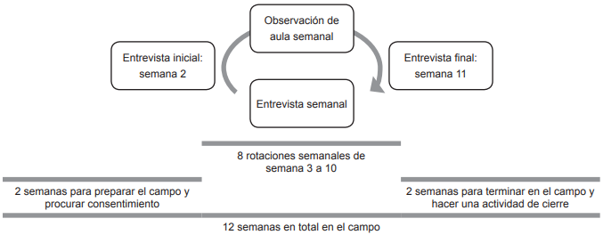 Proceso de entrevistar y observar a los docentes en cada escuela